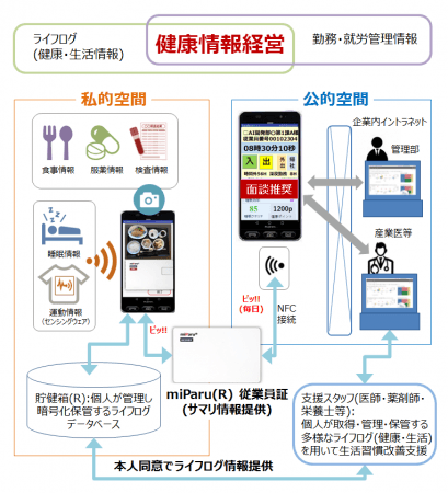 図：「”miParu(R)従業員証”カード」システムイメージ