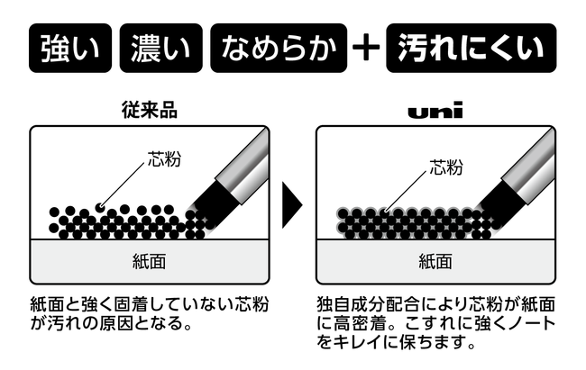 図3スマッジプルーフ製法（汚れにくい仕組み）