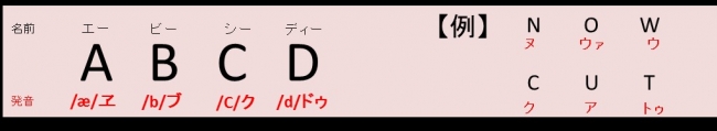 より英語らしい発音になるのがフォニックス