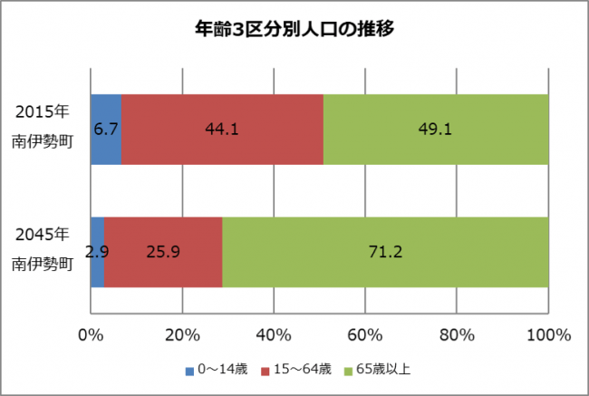 年齢3区分別人口の推移