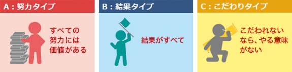 やる気スイッチにはそれぞれ3つのタイプがある