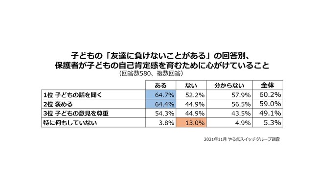 子どもの「友達に負けないことがある」の回答別、 保護者が子どもの自己肯定感を育むために心がけていること [図4]