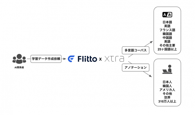 FlittoxXtra提携イメージ