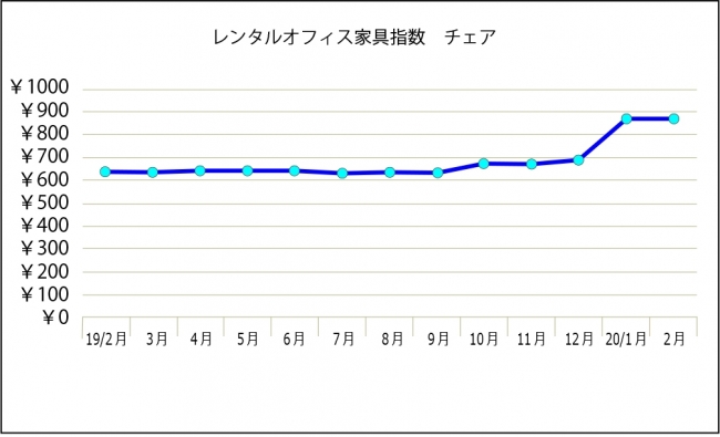 レンタルオフィス家具指数（チェア）