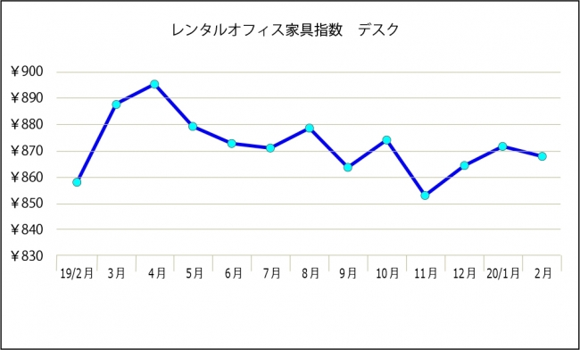 レンタルオフィス家具指数（デスク）