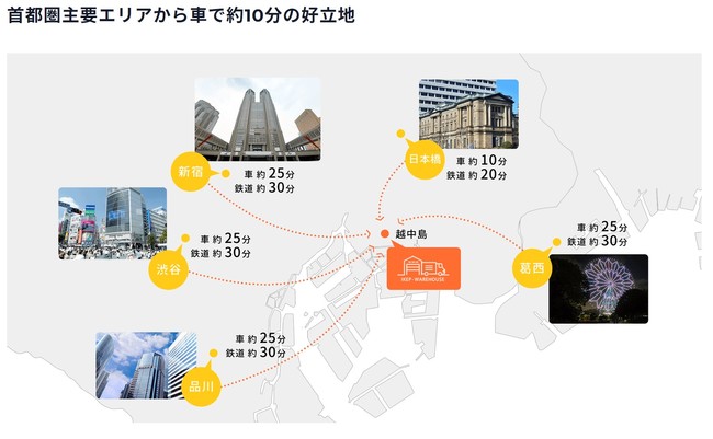 首都圏主要エリアから車で10分の好立地