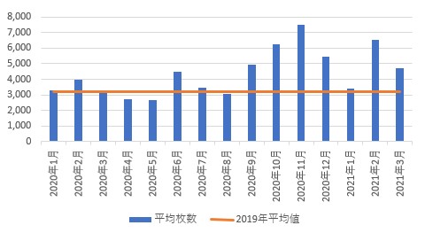 コピー機枚数推移