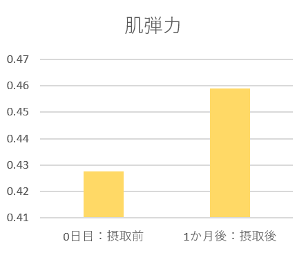 図４：肌弾力