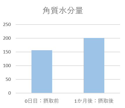 図３：肌測定：角質水分量　（P=0.043）（左から、摂取前・摂取後）