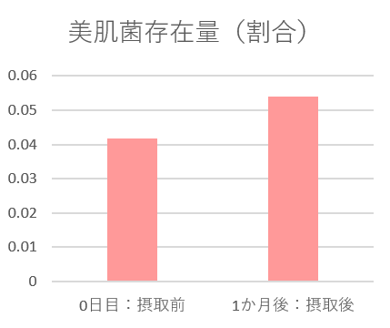 図２：サプリメント摂取１ヶ月後の美肌菌存在量（割合）（p＜0.05、Ｎ=12）