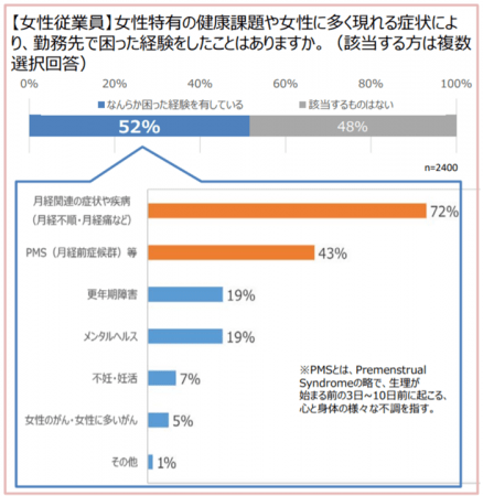 ※出典：平成31年度「健康経営における女性の健康の取り組みについて」（経済産業省）