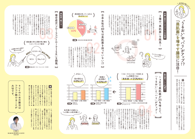 店内設置予定のリーフレット「「腸活のススメ　～腸内フローラがつくる、わたしのキレイ～」