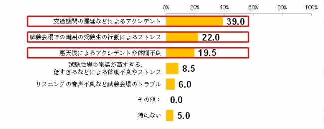 図5.　受験当日のトラブルやストレスとして不安なことは何ですか。(SA、n=200)