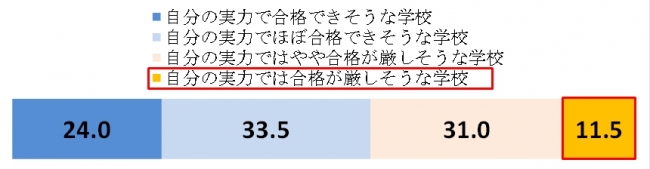 図1.あなたが狙っている第一志望の学校は、 自分の実力に対してどのくらいのレベルだと思いますか。 (SA、n=200)