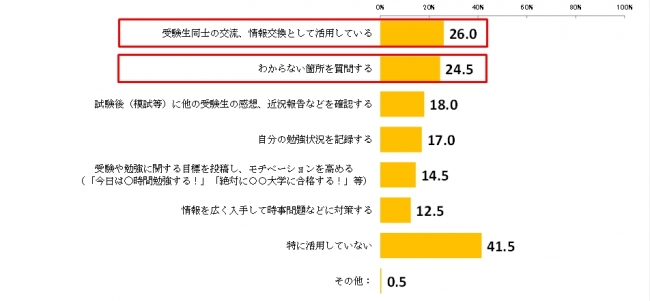 図3.　あなたが実施している受験勉強のためのSNS活用方法があれば教えてください。(MA、n=200)