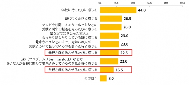 図4.　受験についてプレッシャーやストレスを感じるのはどんなときですか。(MA、n=200)