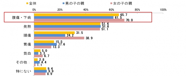 図6. お子さまの試験当日、緊張やプレッシャーによる体調不良として不安なことは何ですか。(MA、n=181)