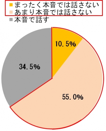 図5. 受験する同級生のお子さまを持つママ友間で、お子さまの受験について本音で会話をしますか。(SA、n=200)