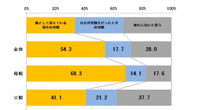 図4. 受験生のお子さまを持つ親という立場からみて、自分が受験生だったときの受験と、 親として迎えている現在の受験はどちらが大変だと思いますか。(SA、n=293)