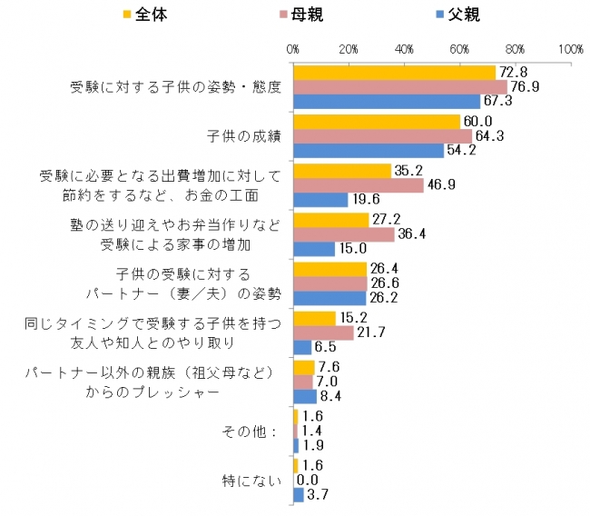 図3.　 増加したストレスの原因は何ですか。(MA、n=250)