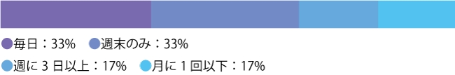 Qカラコンはどの位の頻度で使用しますか。