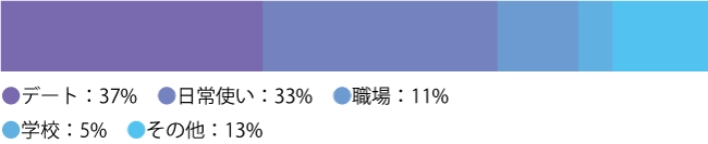 Qどのようなシーンで使いますか。