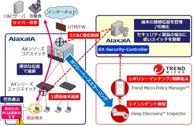 感染端末の通信の自動遮断