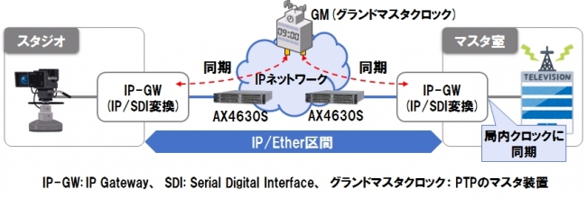 PTPの応用例