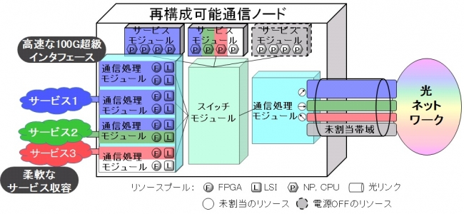 通信性能・機能を柔軟に再構成可能な通信ノード