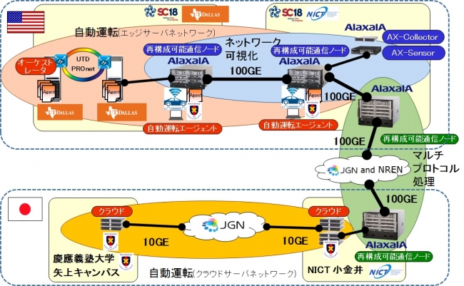 日米間を100Gbpsで接続した再構成可能通信ノードの実証実験