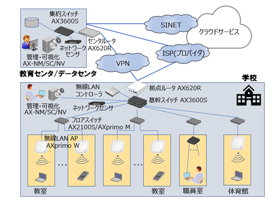 GIGAスクール構想対応 校内ネットワーク・ソリューション構成例