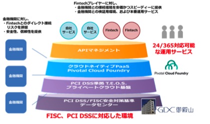 ＜ Pivotal Cloud Foundryを活用した『PAYCIERGE 2.0』のオープンAPI基盤イメージ＞