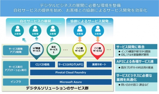 Pivotal Cloud Foundryを活用した日立ソリューションズのデジタルソリューション