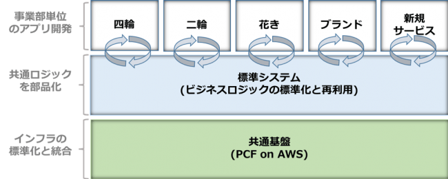 図：オークネットの次世代サービス基盤の概要