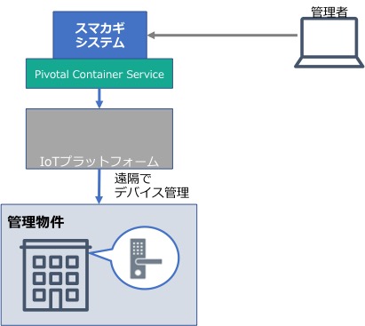 図：スマカギの概念図