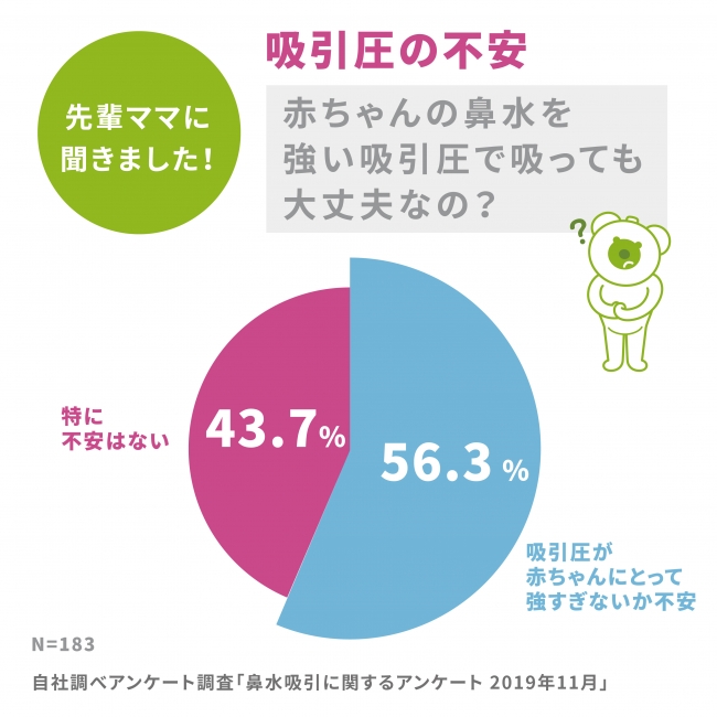 鼻水吸引に対する不安