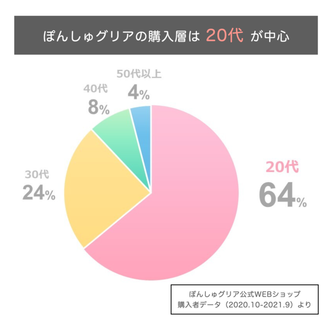 ぽんしゅグリア年齢別購入者割合