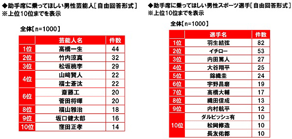 助手席に乗ってほしい芸能人／スポーツ選手