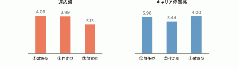 図表8　上司のマネジメントスタイルと適応感およびキャリア停滞感との関係