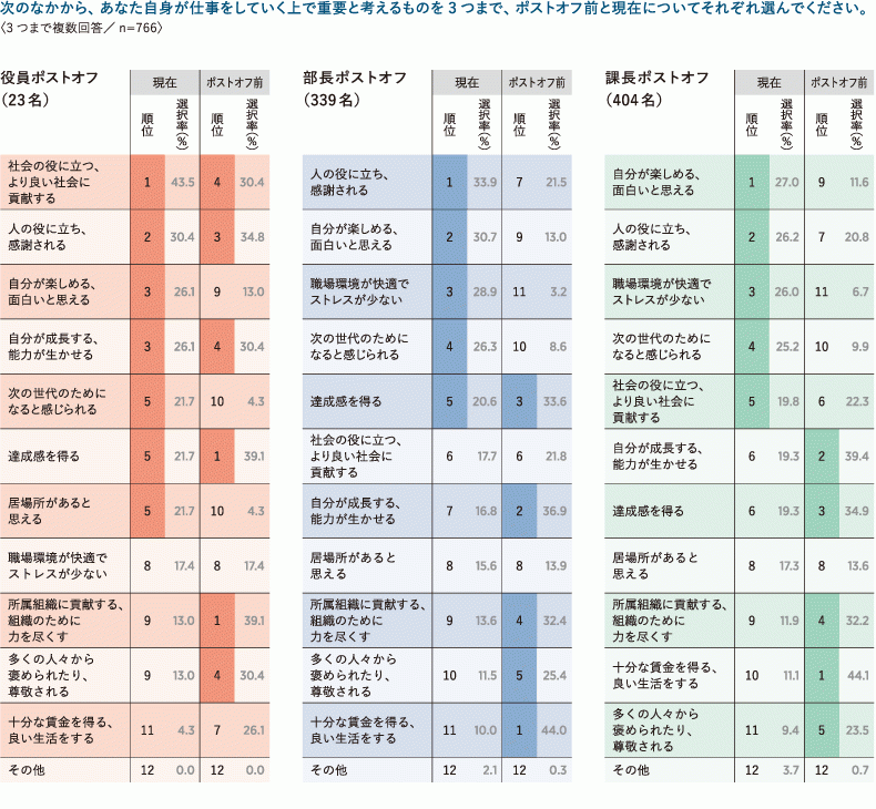 図表3　ポストオフ前後の労働価値観（％） ※順位欄の濃い網掛けは選択率 1 位～5 位の項目