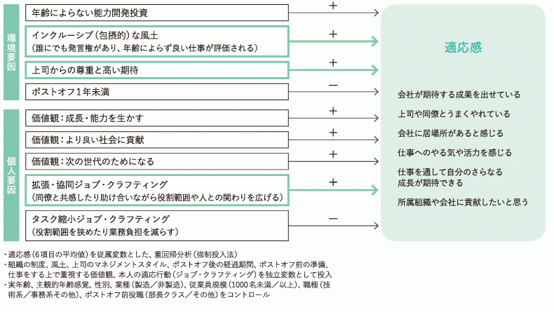 図表6　適応感に影響する環境要因・本人要因（重回帰分析）