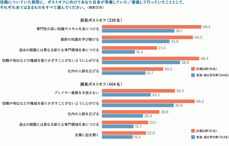 図表5　ポストオフ時の好適応群／普通・適応苦労群のポイント差が大きい、ポストオフ前の 準備・行動（％）