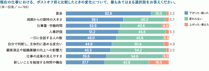 図表1　ポストオフ後の変化（％）