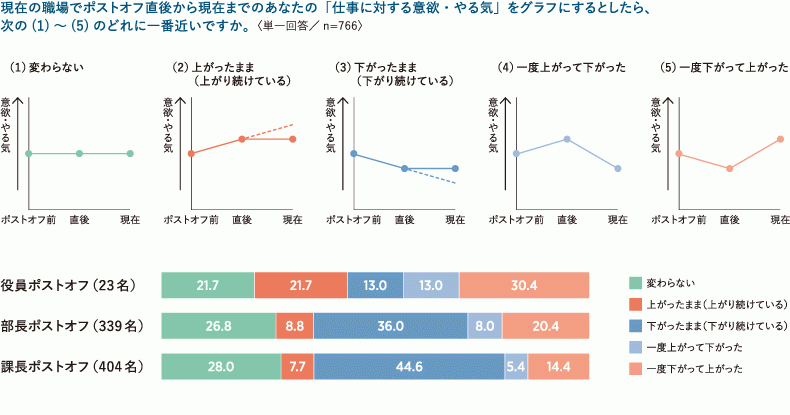 図表4　ポストオフ後の仕事に対する意欲・やる気の推移（％）