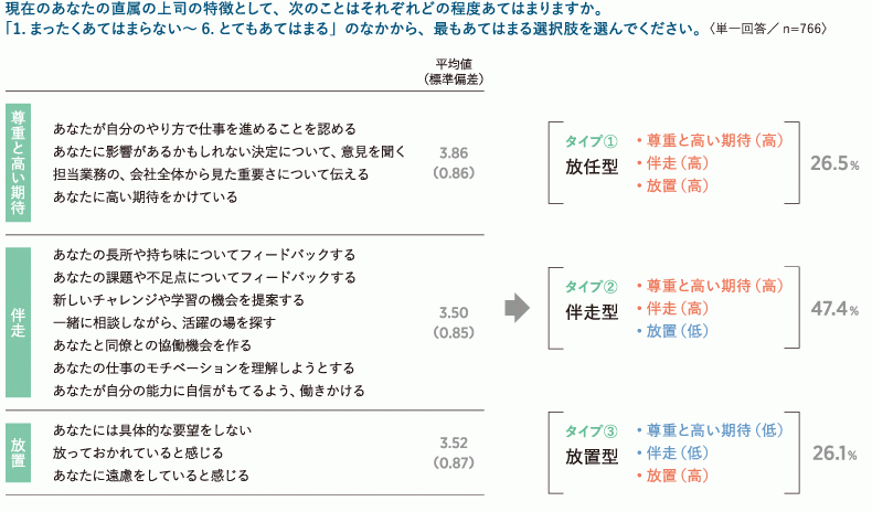 図表7　ポストオフ者に対する上司のマネジメント行動