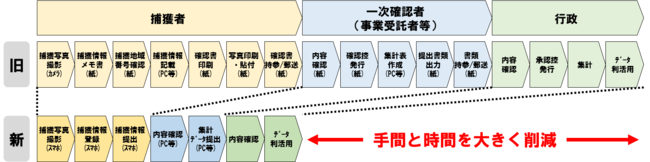 本機能により、捕獲から帳票出力、その後のデータ活用までの手間と時間を削減できる。