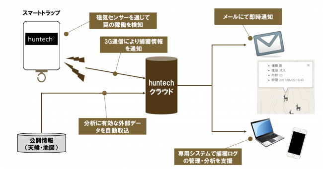 「スマートトラップ2」の仕組み