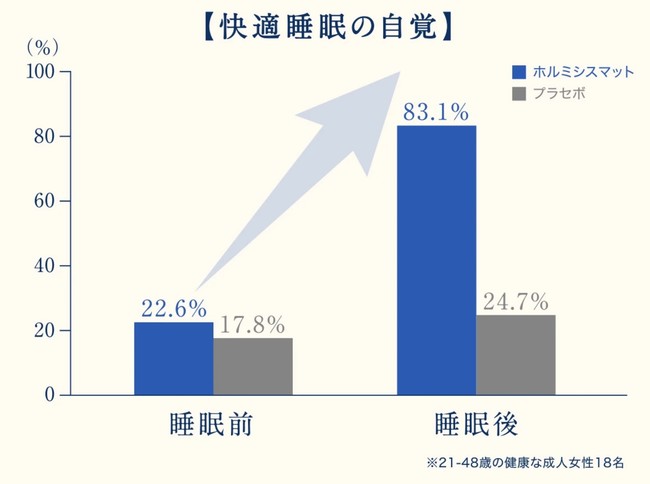 臨床研究ー快適睡眠の自覚