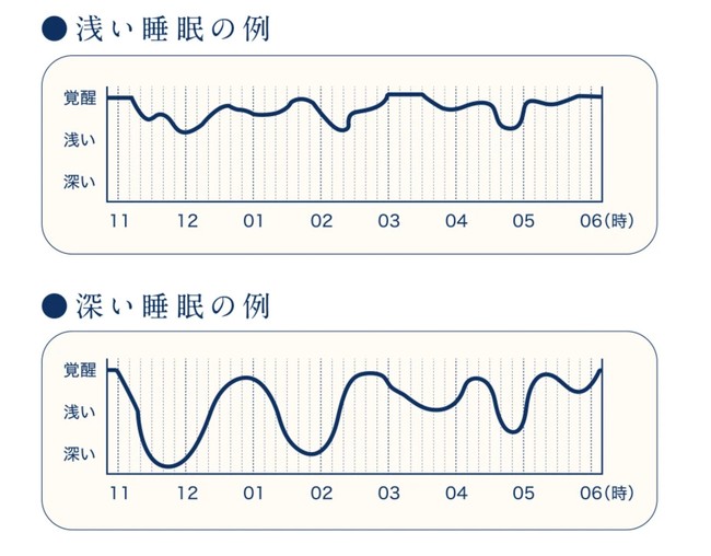 浅いノンレム睡眠と深いノンレム睡眠