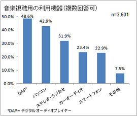 音楽視聴用の利用機器（複数回答可）